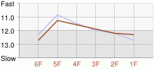 Lap Chart