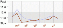 Lap Chart