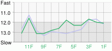 Lap Chart