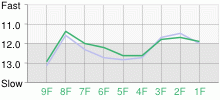 Lap Chart