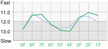 Lap Chart