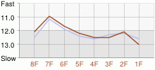 Lap Chart