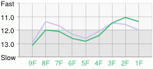 Lap Chart