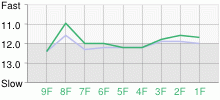 Lap Chart