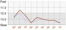 Lap Chart