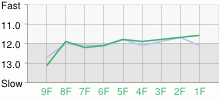 Lap Chart