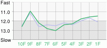 Lap Chart