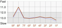 Lap Chart