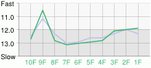 Lap Chart