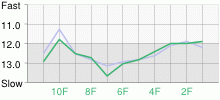 Lap Chart