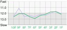 Lap Chart