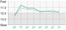 Lap Chart