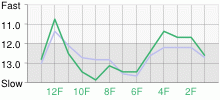 Lap Chart