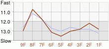 Lap Chart