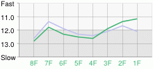 Lap Chart