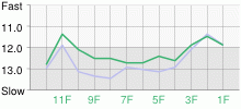 Lap Chart