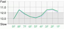 Lap Chart