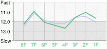 Lap Chart