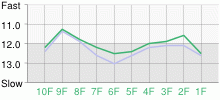 Lap Chart