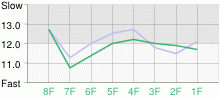 Lap Chart