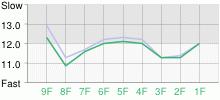 Lap Chart