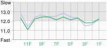 Lap Chart