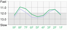 Lap Chart