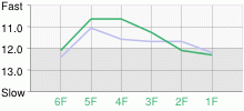 Lap Chart