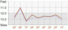 Lap Chart