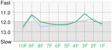 Lap Chart