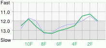 Lap Chart