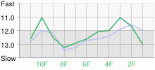 Lap Chart