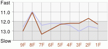 Lap Chart