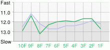 Lap Chart