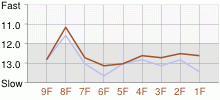 Lap Chart