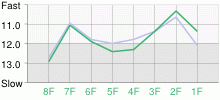 Lap Chart