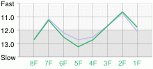 Lap Chart