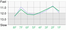 Lap Chart