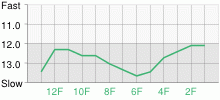 Lap Chart