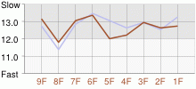 Lap Chart