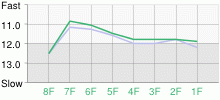 Lap Chart