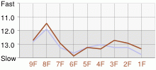 Lap Chart