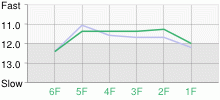 Lap Chart