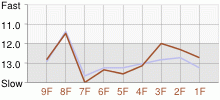 Lap Chart