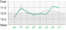 Lap Chart