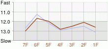 Lap Chart