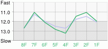 Lap Chart