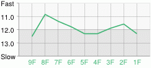 Lap Chart