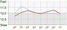 Lap Chart