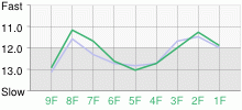 Lap Chart